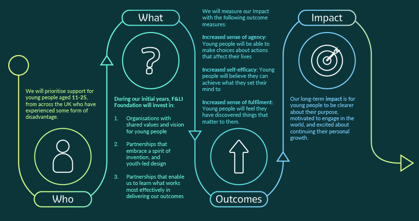 theory of change
