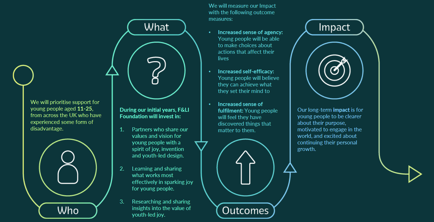 Theory of Change updated image 2025